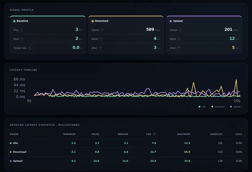 Signal profile, latency timeline and per-phase statistics from a completed run.